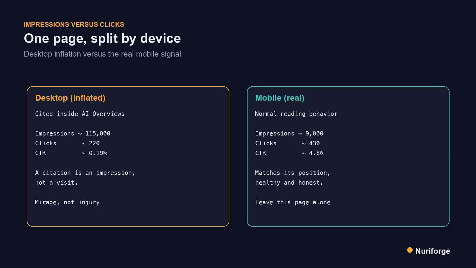 Comparison diagram of impressions versus clicks by device showing inflated desktop AI-Overview impressions and real mobile CTR.
