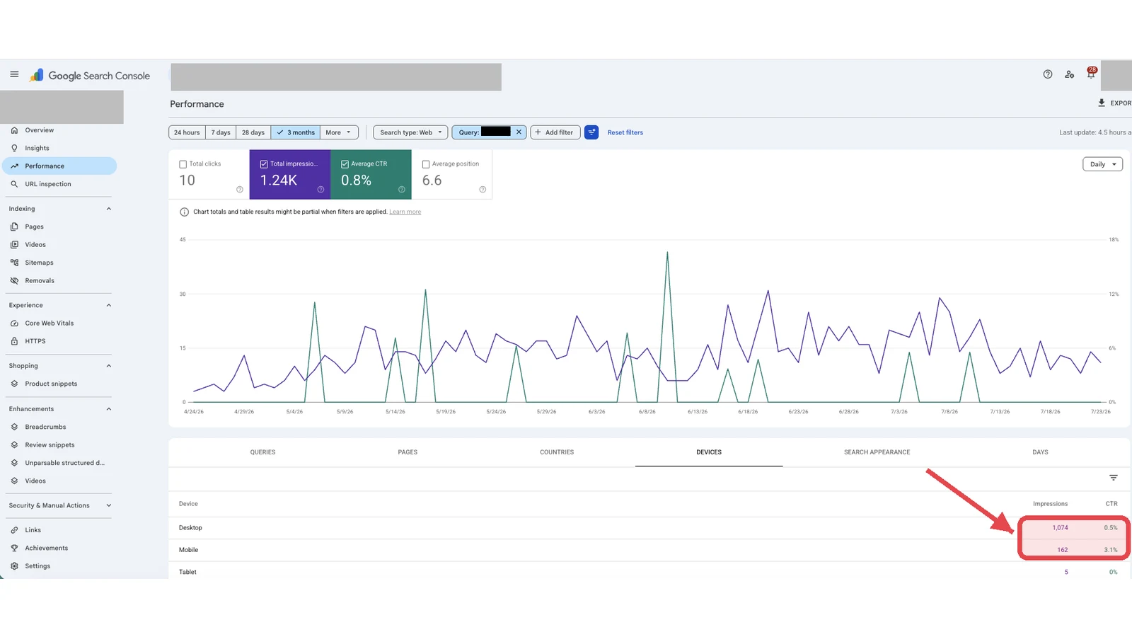 Search Console devices report showing high desktop impressions versus clicks near zero, the AI Overview inflation pattern.