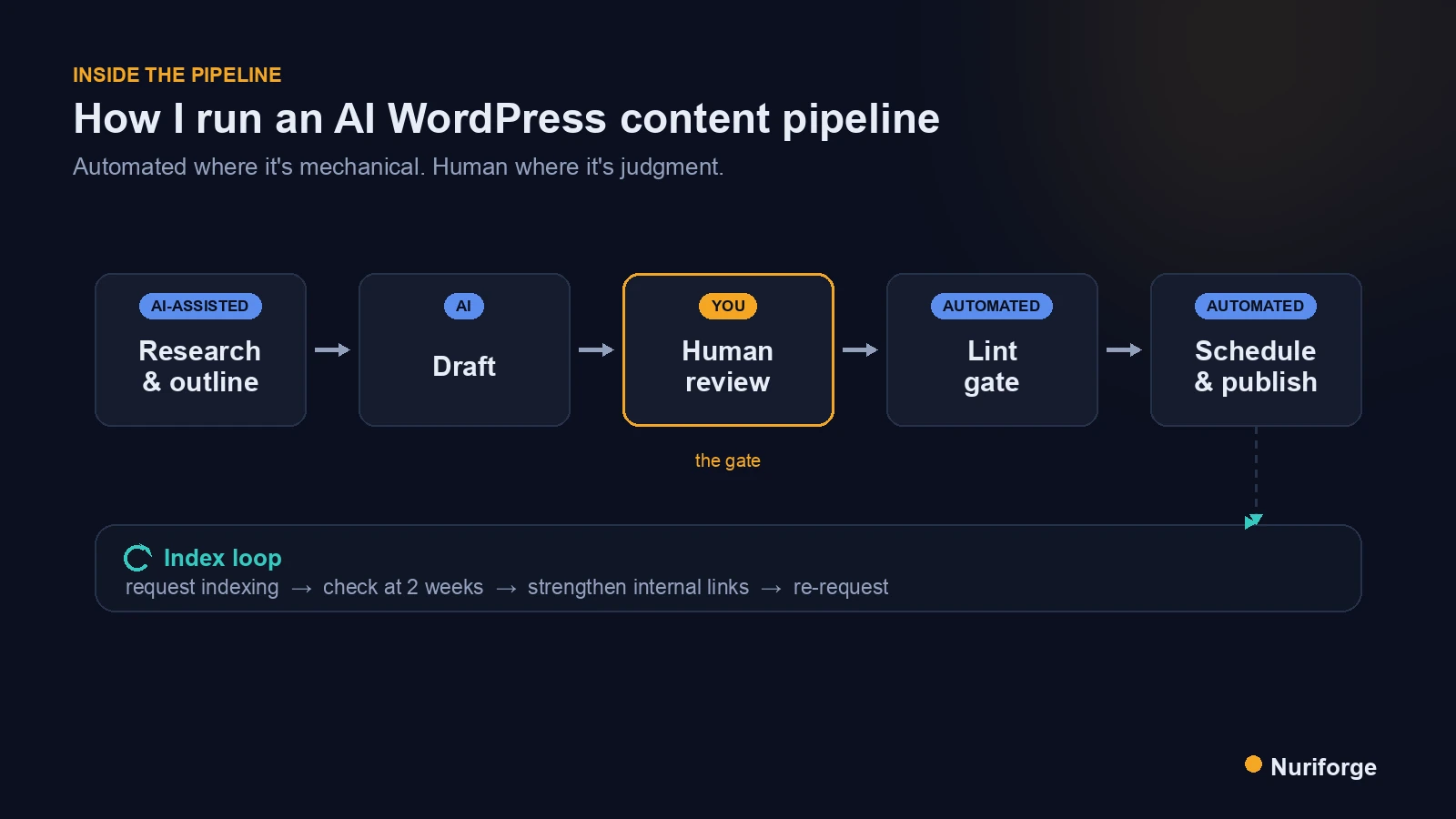 Diagram of an AI WordPress content pipeline with research, draft, human review, lint, schedule, and index-loop stages.