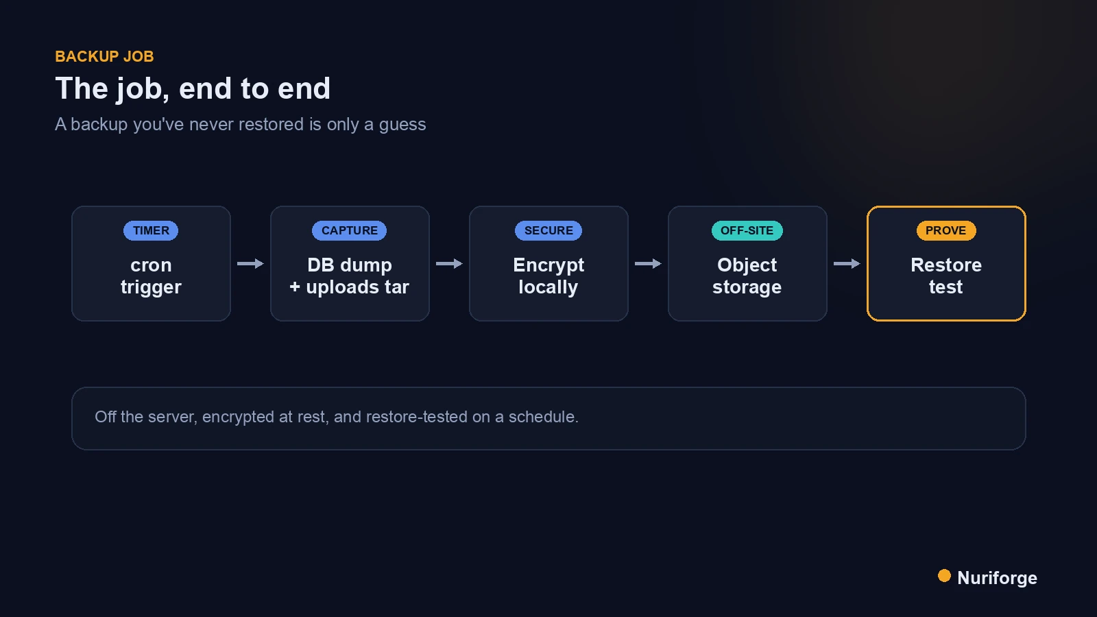 Flow diagram showing how to automate WordPress backups, from database dump and uploads archive to encrypted object storage and a restore test.