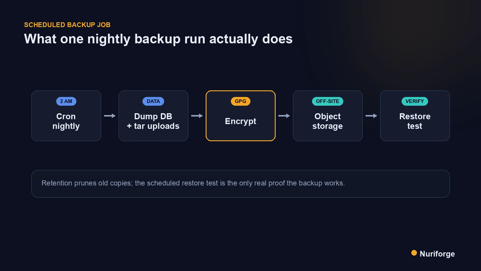 Flow diagram showing how to automate WordPress backups, from a nightly cron job through database dump and uploads archive to encryption, object storage, and a restore test.