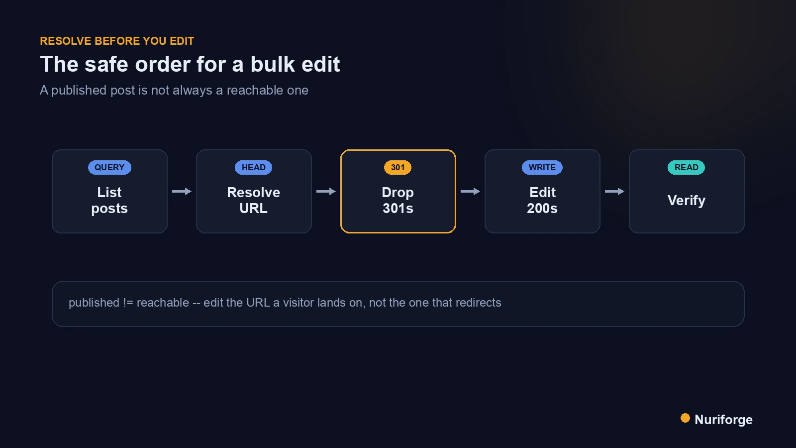 Flow diagram for bulk editing WordPress safely: list posts, filter out 301 redirects, edit only 200-status URLs, then verify.