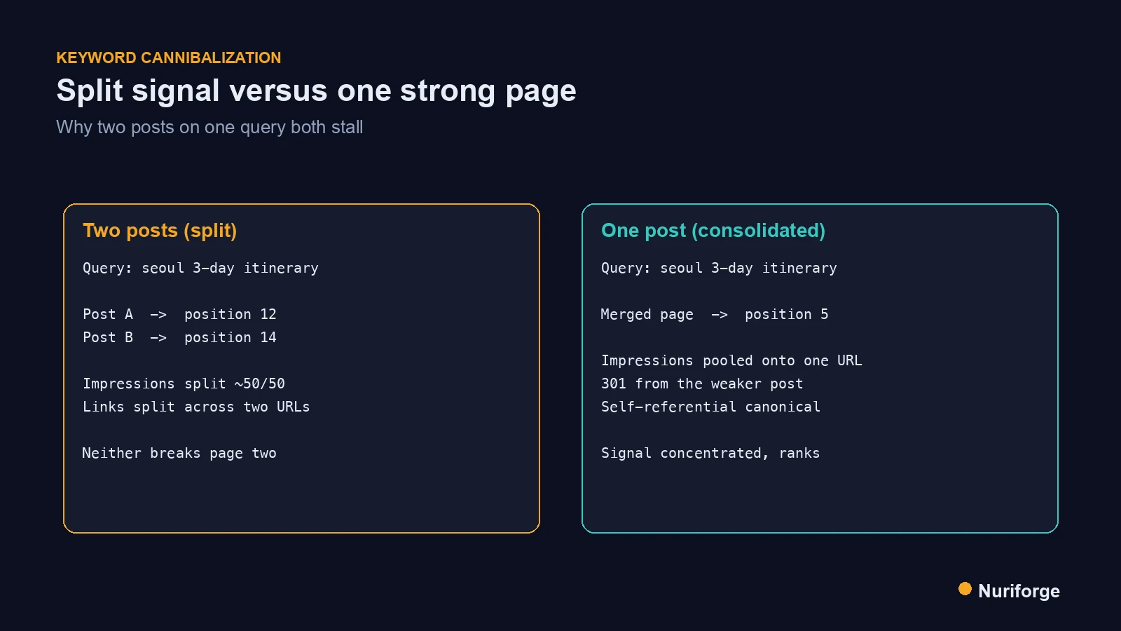 Comparison diagram showing keyword cannibalization where two posts split impressions versus one consolidated page pooling them.