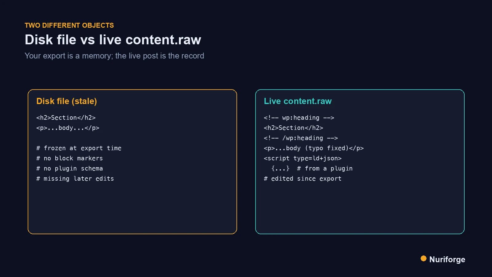 Compare diagram of the disk versus live trap, showing a stale disk file next to the live WordPress content.raw with Gutenberg blocks and plugin schema.