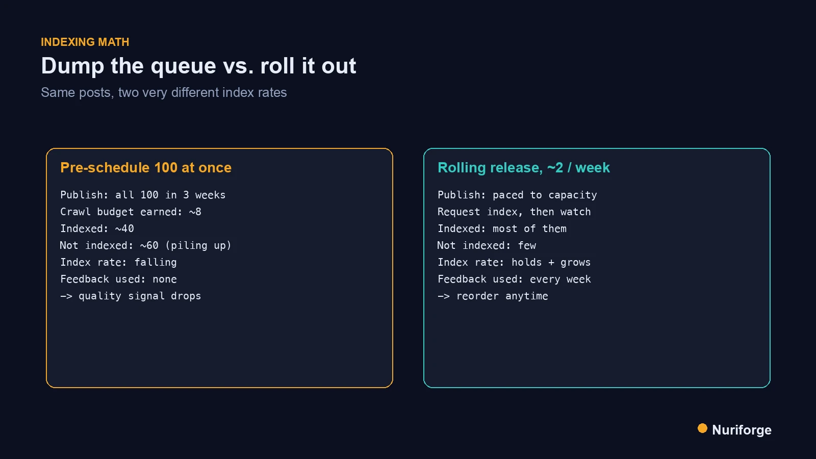 Compare panels showing why I pre-schedule posts on a steady cadence instead of dumping a year-long queue that piles up as not indexed.