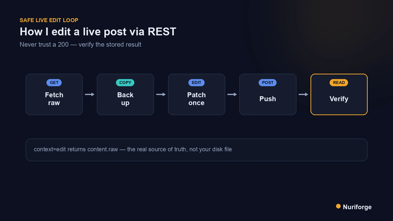 Flow diagram of how to edit live WordPress posts via the REST API: fetch context edit, back up, surgical edit, push, verify.