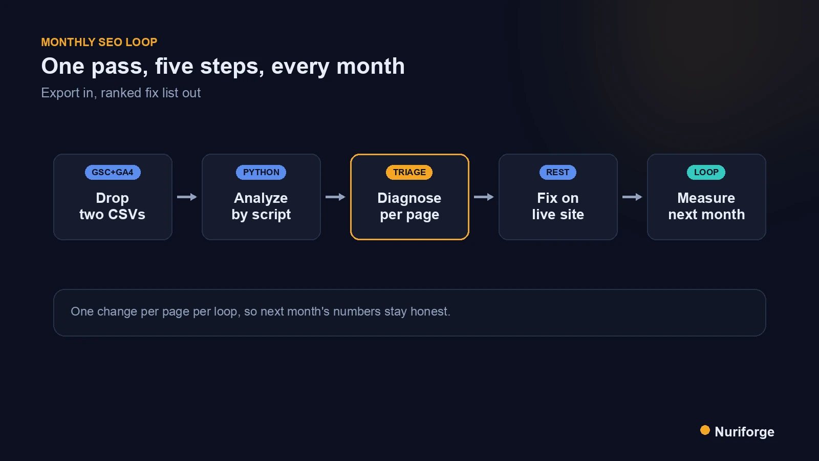 A five-step flow diagram of the monthly SEO loop from CSV export to analyze, diagnose, fix live, and measure.