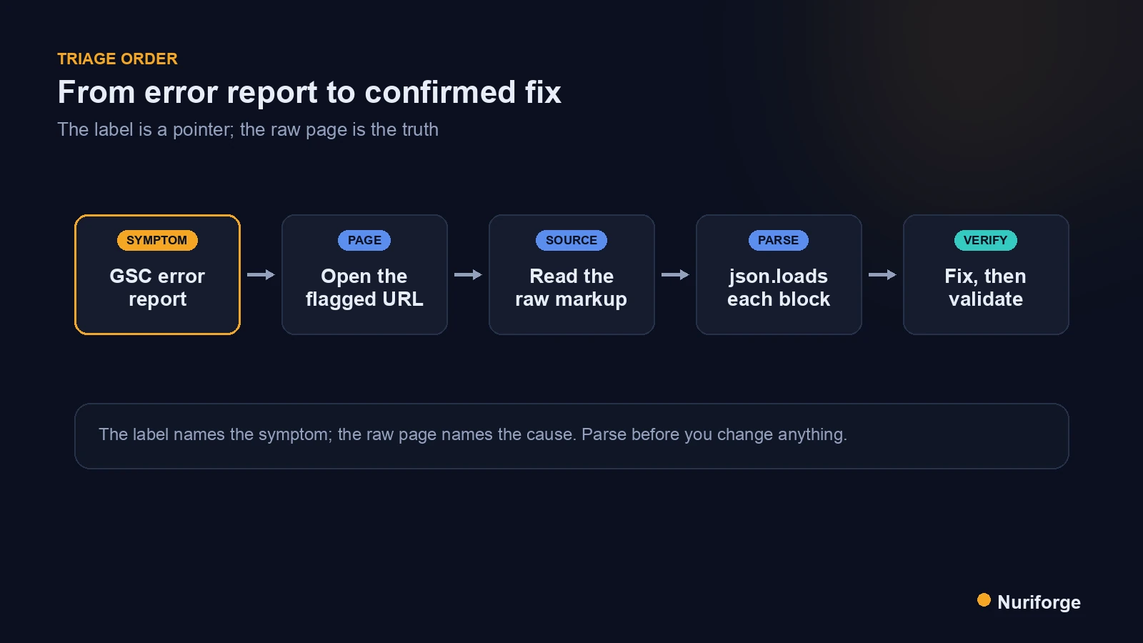 Triage flow for Search Console structured data errors, moving from the error report to the raw page, a parse check, a fix, and validation.