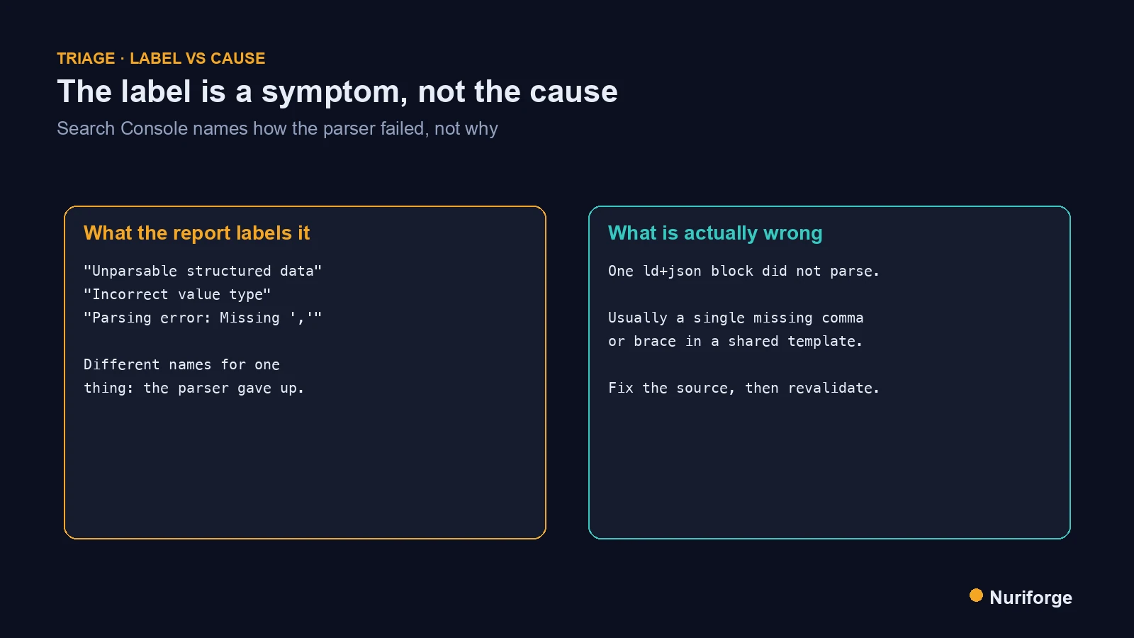 A comparison diagram of Search Console structured data errors, contrasting the report label with the real cause, a single unparsed JSON-LD block.
