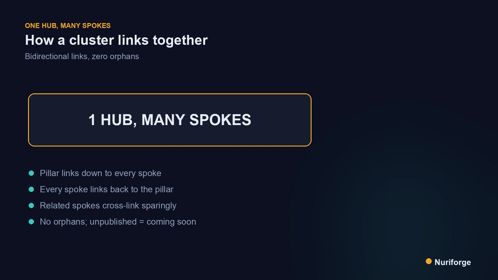 Concept diagram of hub-and-spoke clusters in WordPress, one pillar linked bidirectionally to many spoke posts with no orphans.