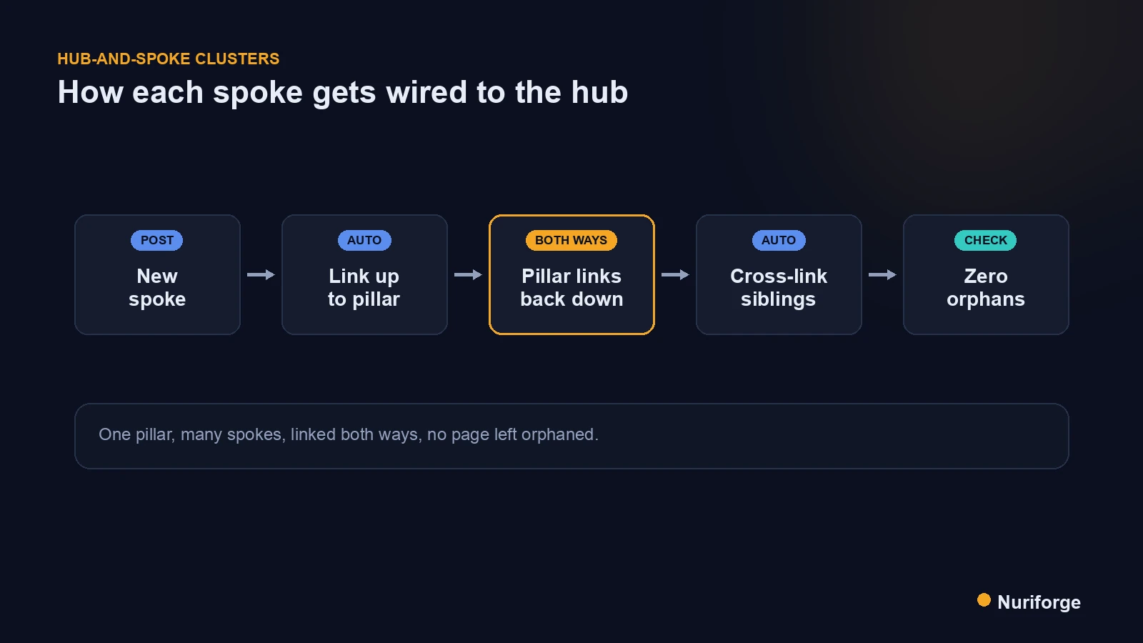 Flow diagram of hub-and-spoke clusters in WordPress: a new spoke links up to the pillar, the pillar links back down, siblings cross-link, and zero orphans remain.