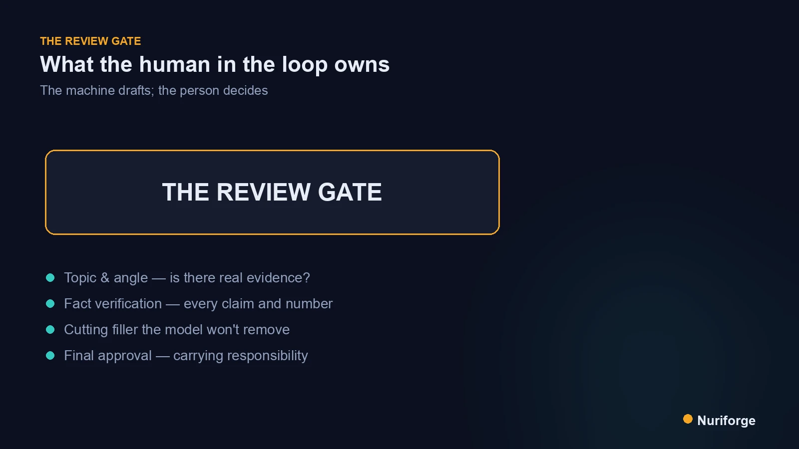 Concept diagram of a human in the loop review gate with the four judgment calls a person owns before an AI draft is published.