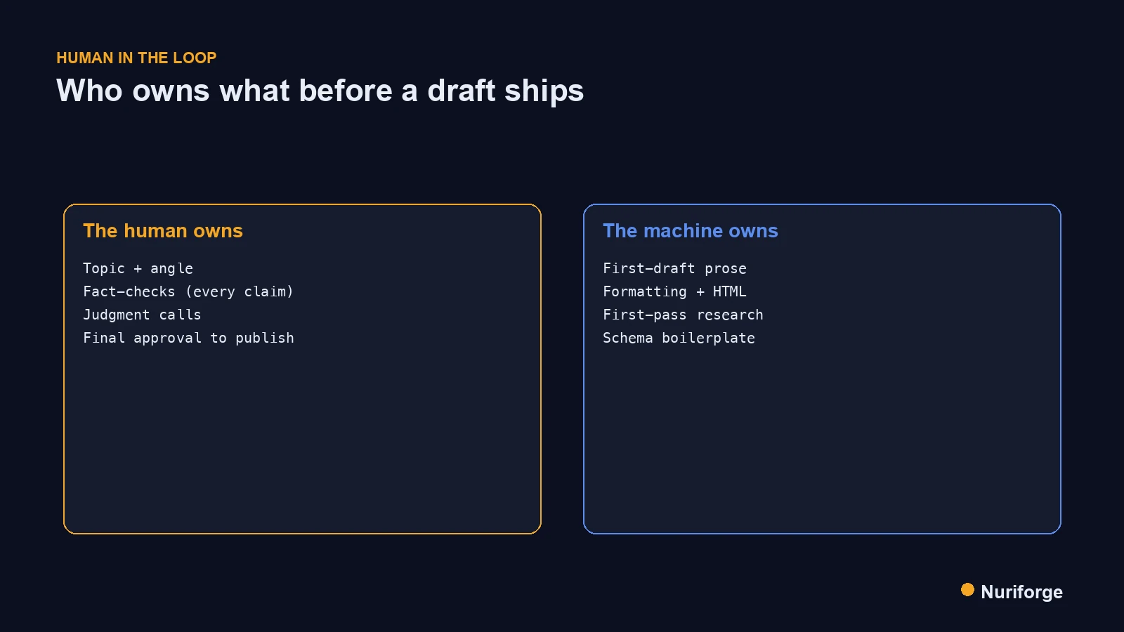 Comparison diagram of a human in the loop owning the topic, fact-checks, judgment, and final approval versus the machine owning drafting, formatting, and schema.