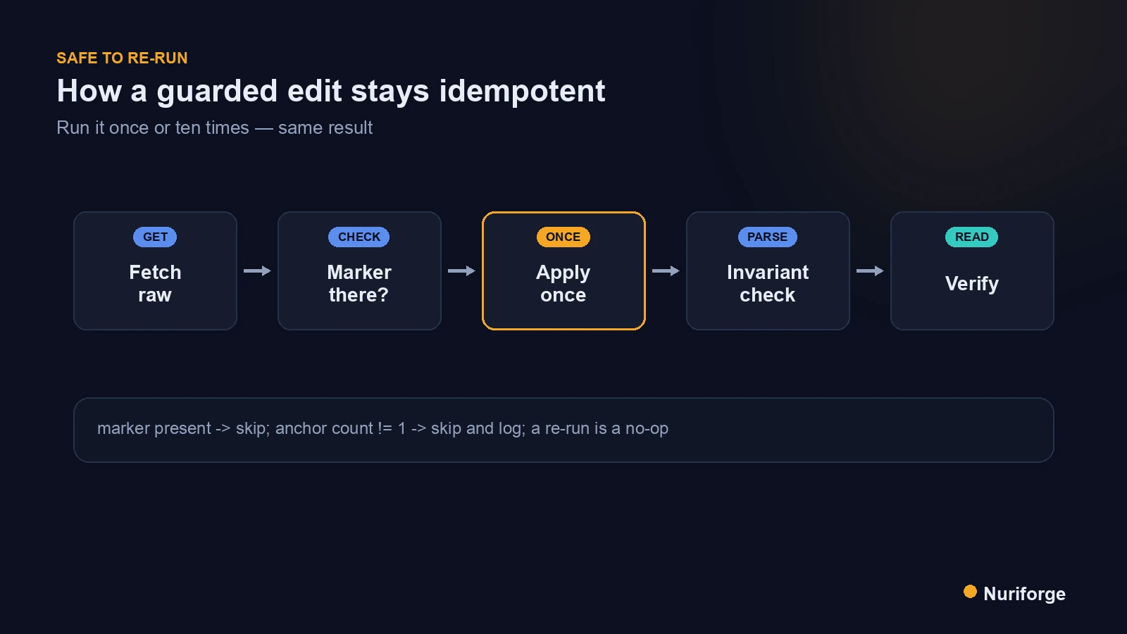 Flow diagram of idempotent scripts checking for a marker, skipping if present, applying once if absent, and verifying the result.
