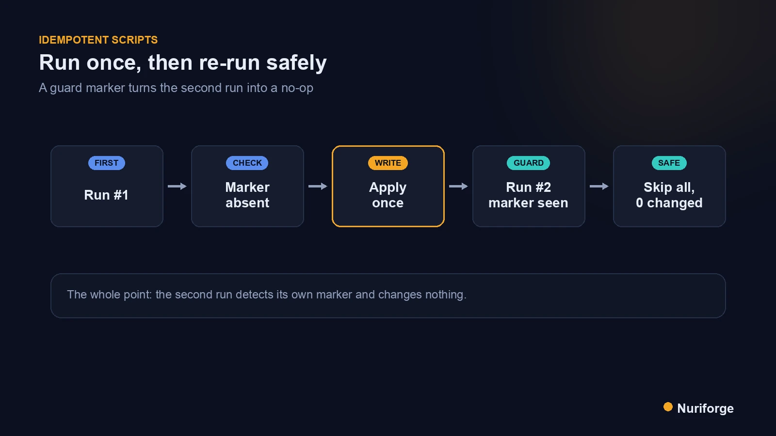 Flow diagram of idempotent scripts run twice, applying a change once and then detecting the guard marker so the second run skips every post with zero changes.