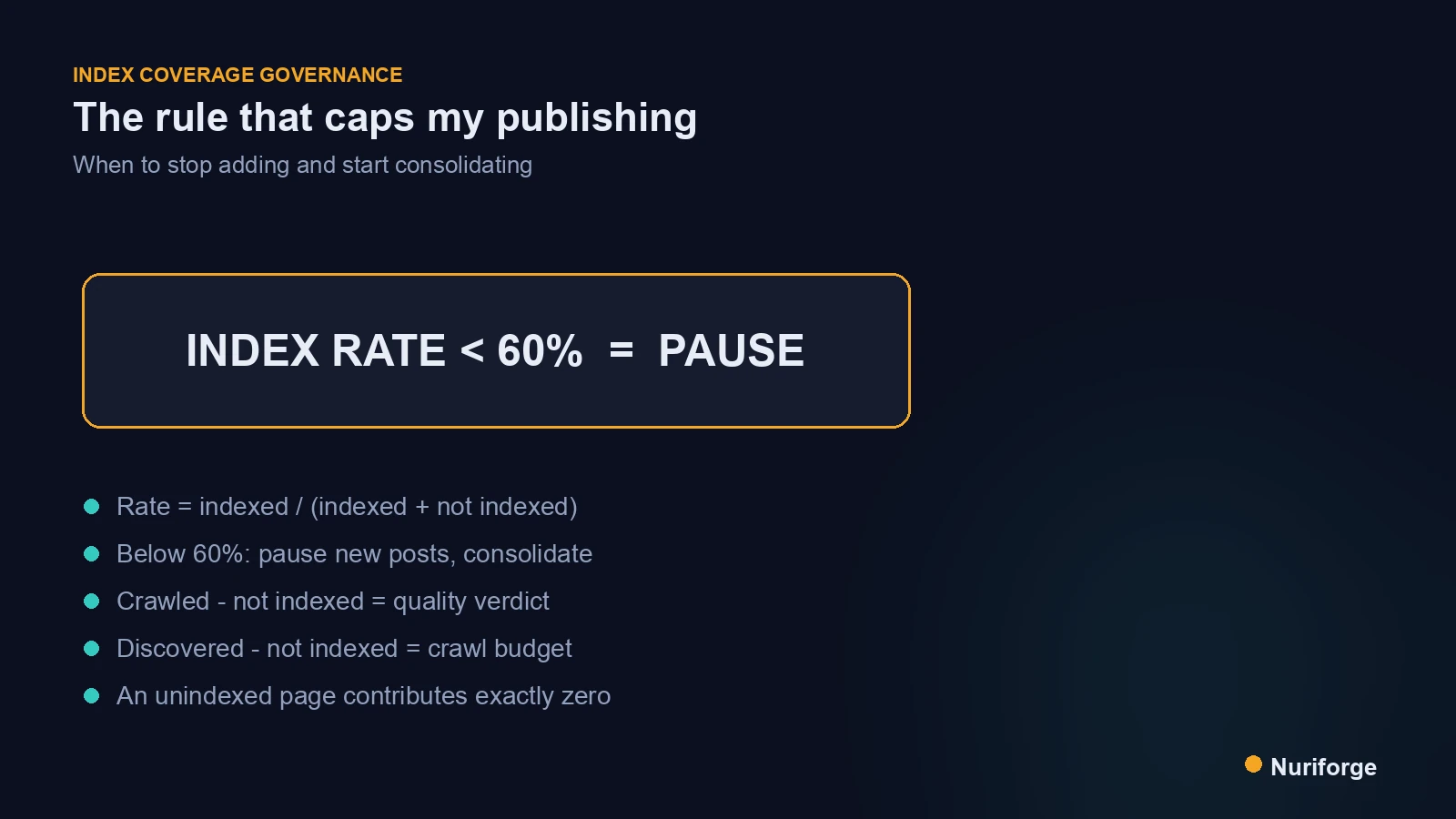 Concept diagram of index coverage governance showing an index rate under 60 percent triggering a publishing pause.
