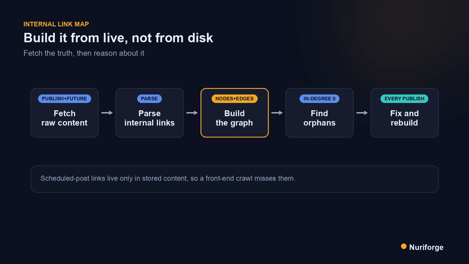 Flow diagram for building an internal link map from live content: fetch raw, build the graph, find orphans, and fix.