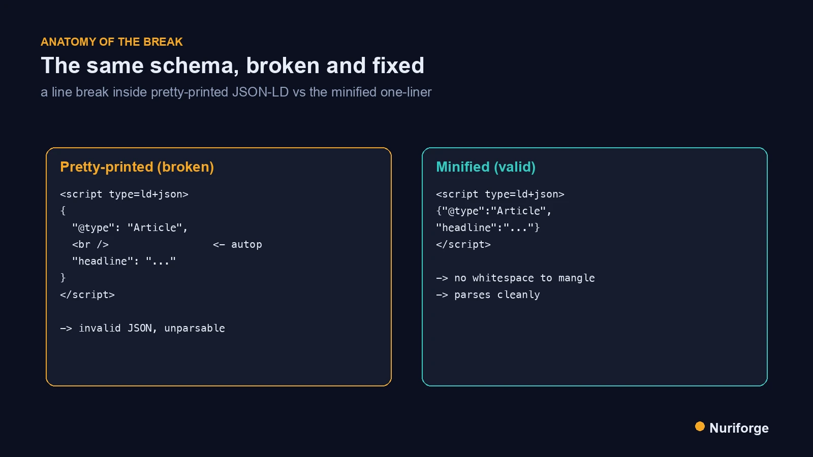 Before-and-after code panels showing JSON-LD schema errors from a stray line break versus valid minified JSON-LD.