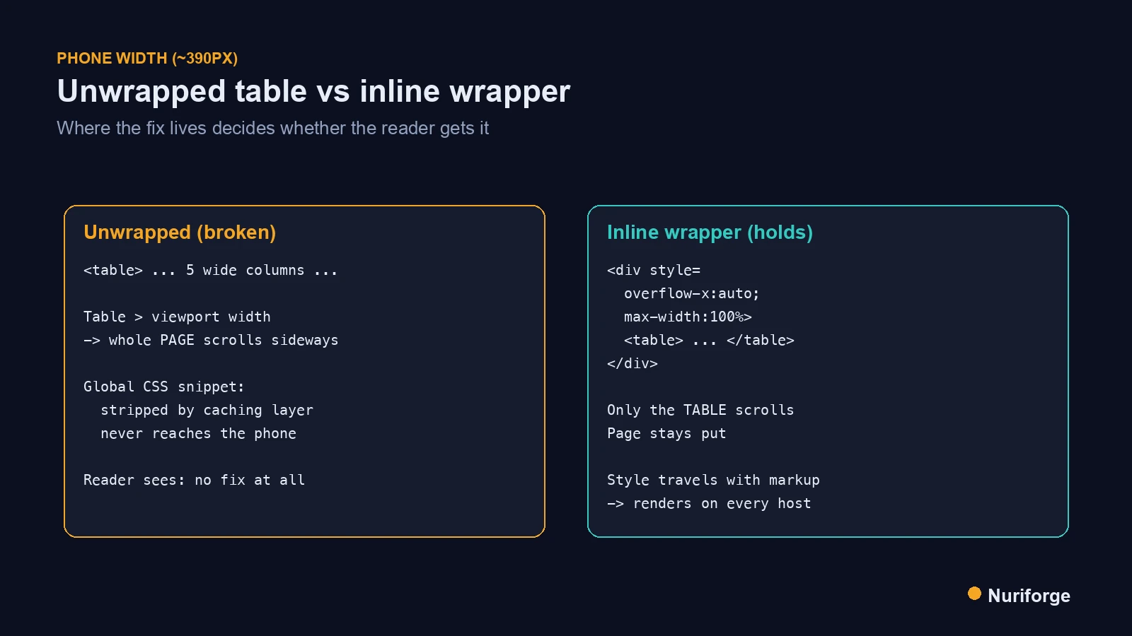 Before-and-after comparison of a mobile table, showing an unwrapped table overflowing the page versus an inline-wrapped responsive table.