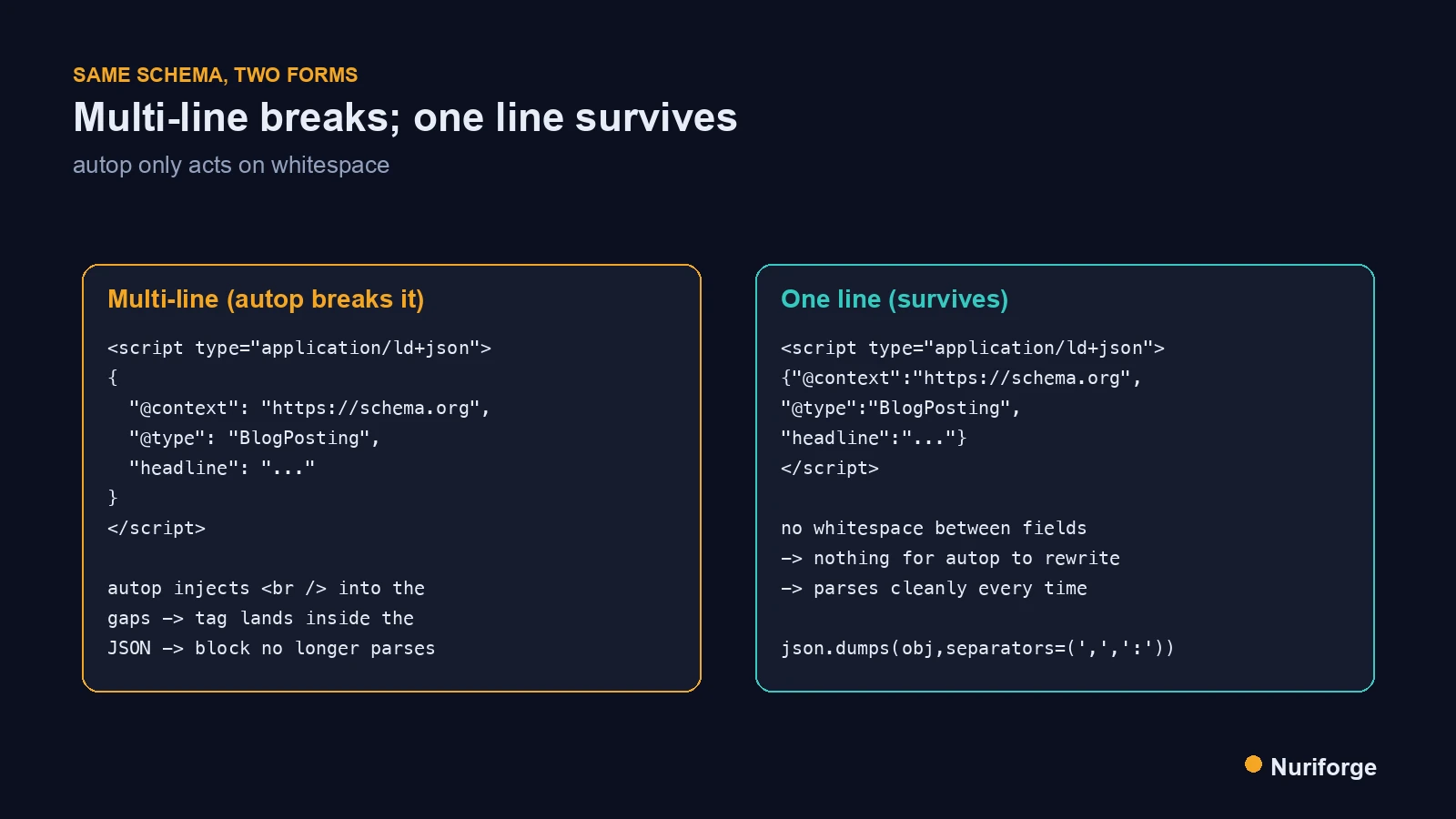 Comparison showing why you minify JSON-LD before WordPress, with a multi-line block breaking and a one-line block surviving.