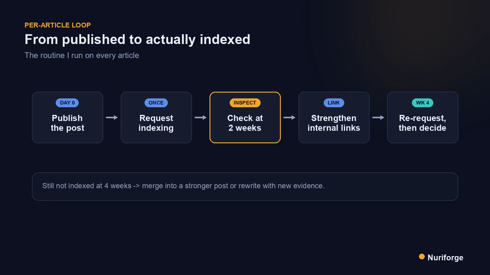 Flow diagram of the post-publish indexing loop from publish to request indexing to a two-week check to strengthening internal links.