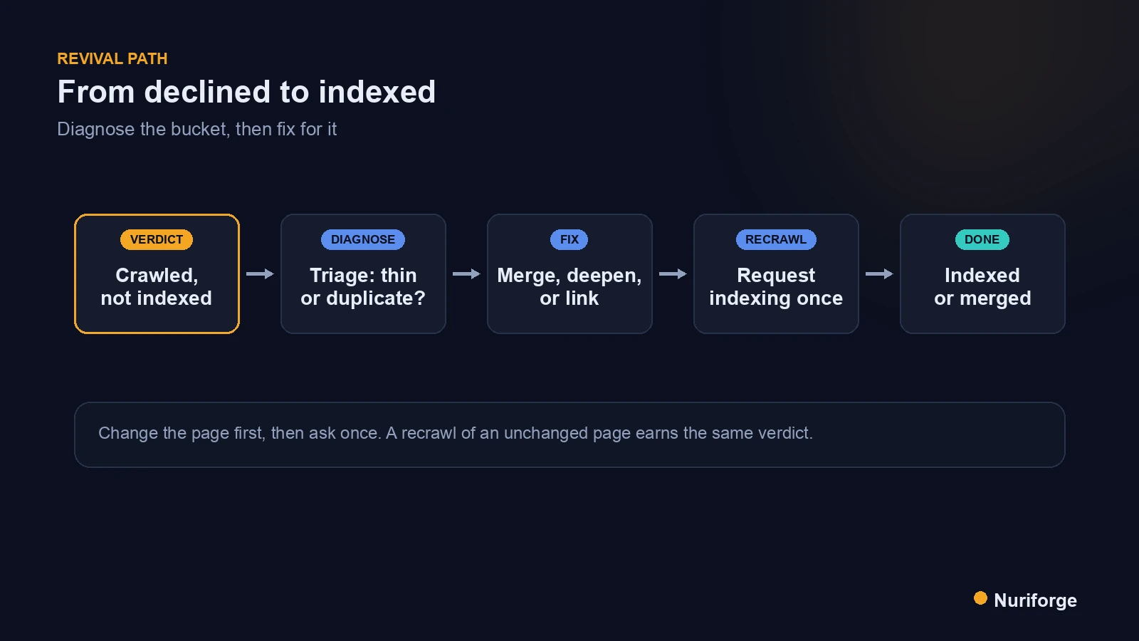 Flow diagram showing how I revive crawled not indexed pages by merging thin content, strengthening it, adding internal links, then requesting indexing.