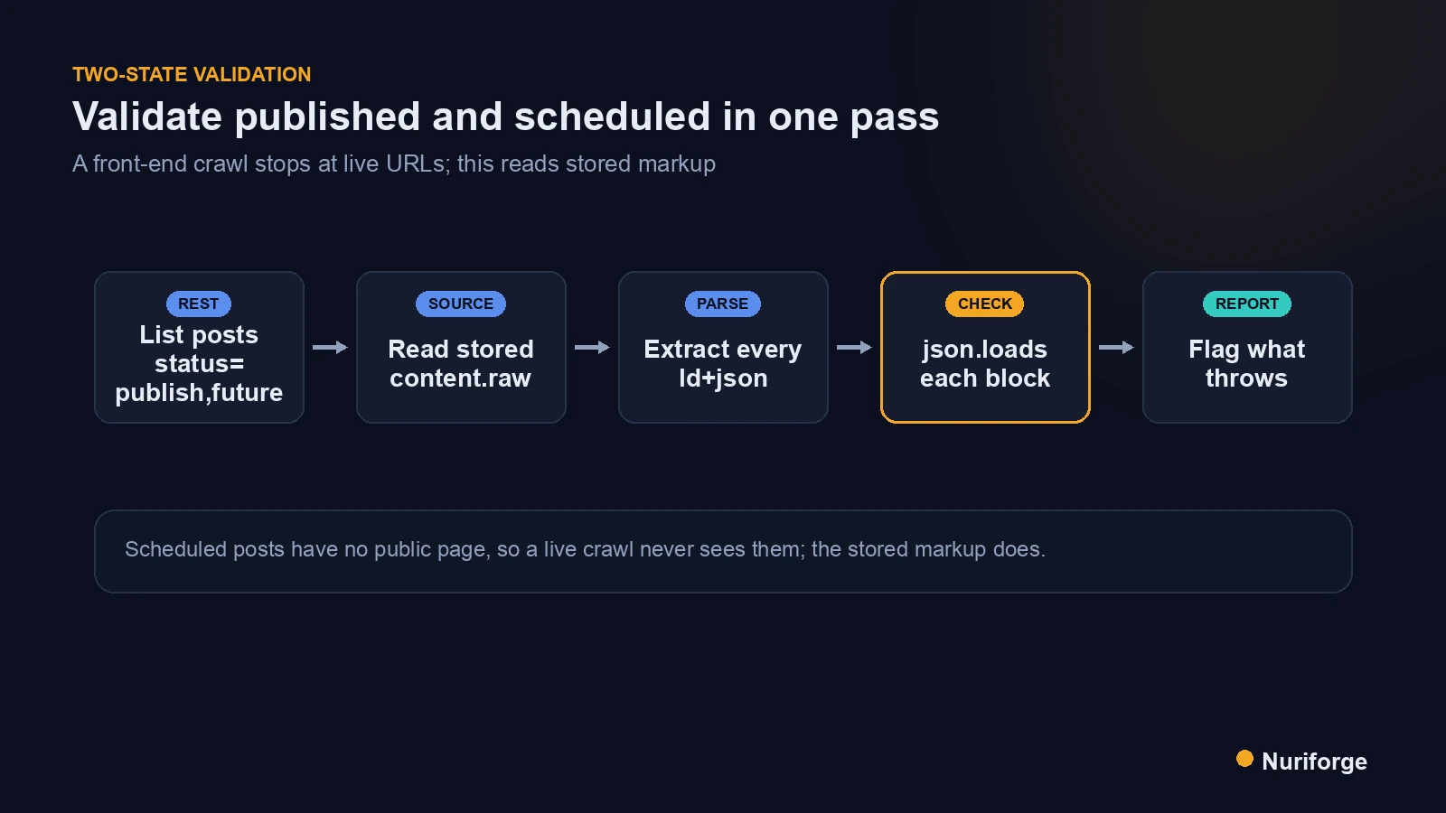 Structured data validation flow reading stored markup for published and scheduled posts instead of only crawling live URLs.