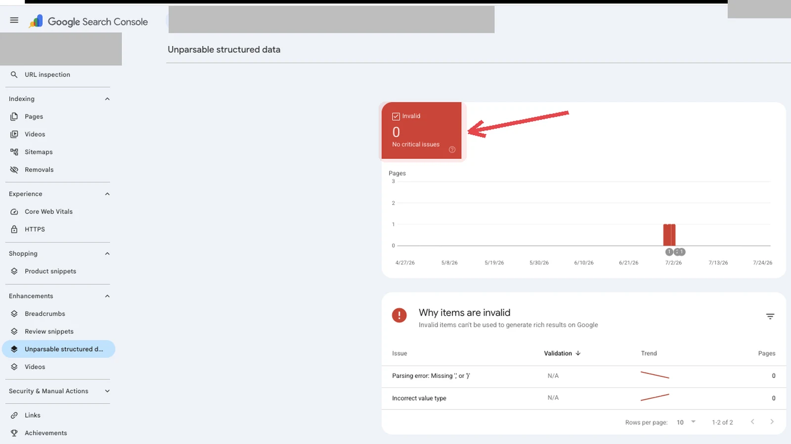 Search Console report at zero invalid items, the result of structured data validation across published and scheduled posts.