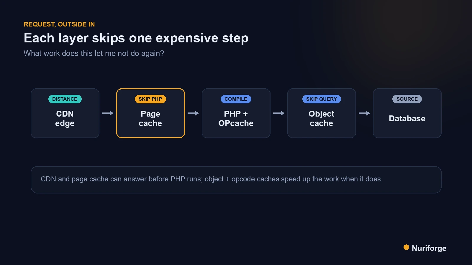Flow diagram of WordPress caching layers from CDN to page cache to PHP, object cache, and the database.