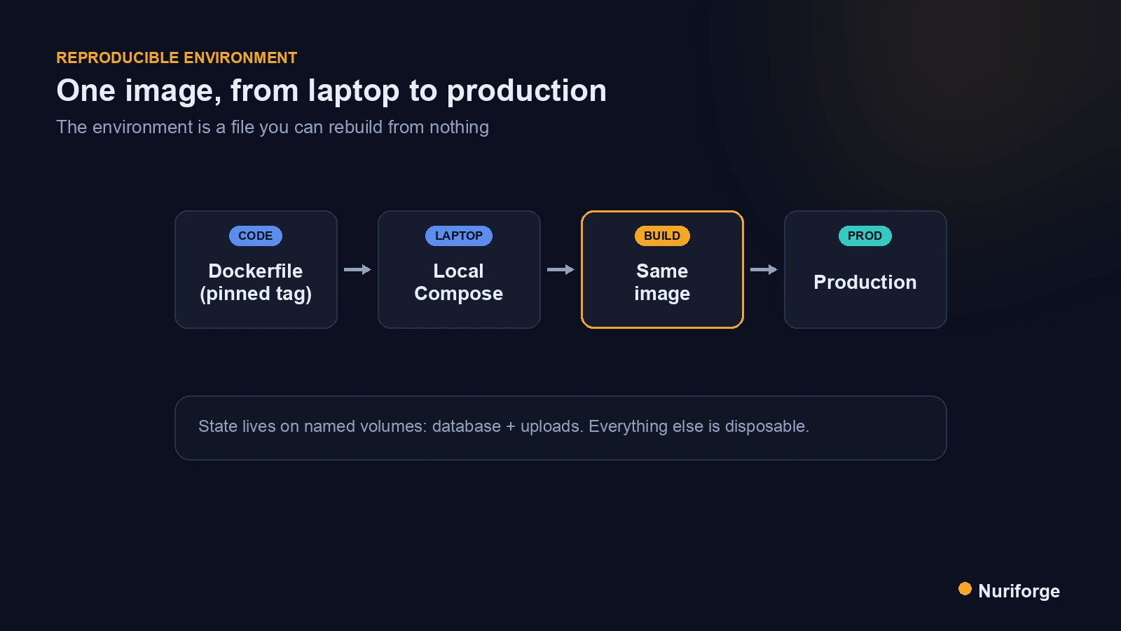 Flow diagram of running WordPress in containers from a Dockerfile to local Compose to the same image in production.