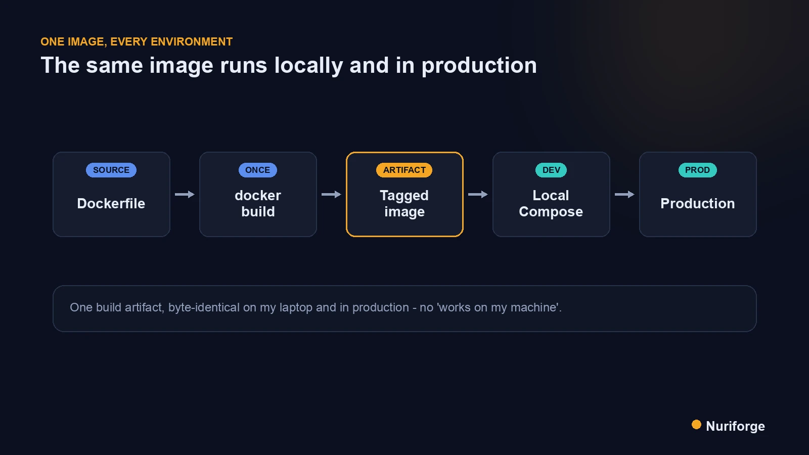 Flow diagram of running WordPress in containers, showing one Dockerfile built once into a tagged image that runs identically under local Compose and in production.