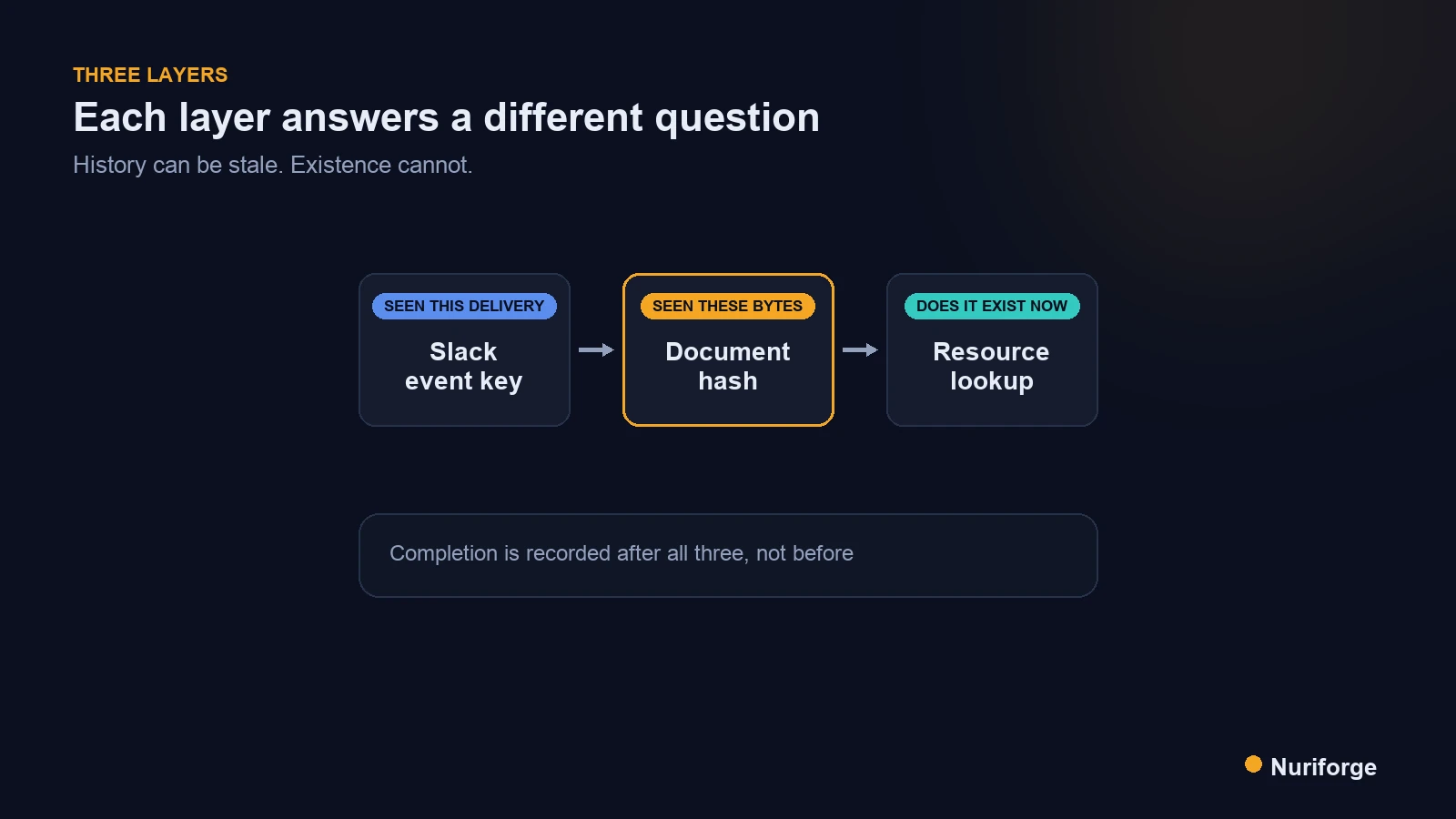 Diagram of three layers stopping duplicate Slack event processing: event key, document hash, and a resource check before creating anything