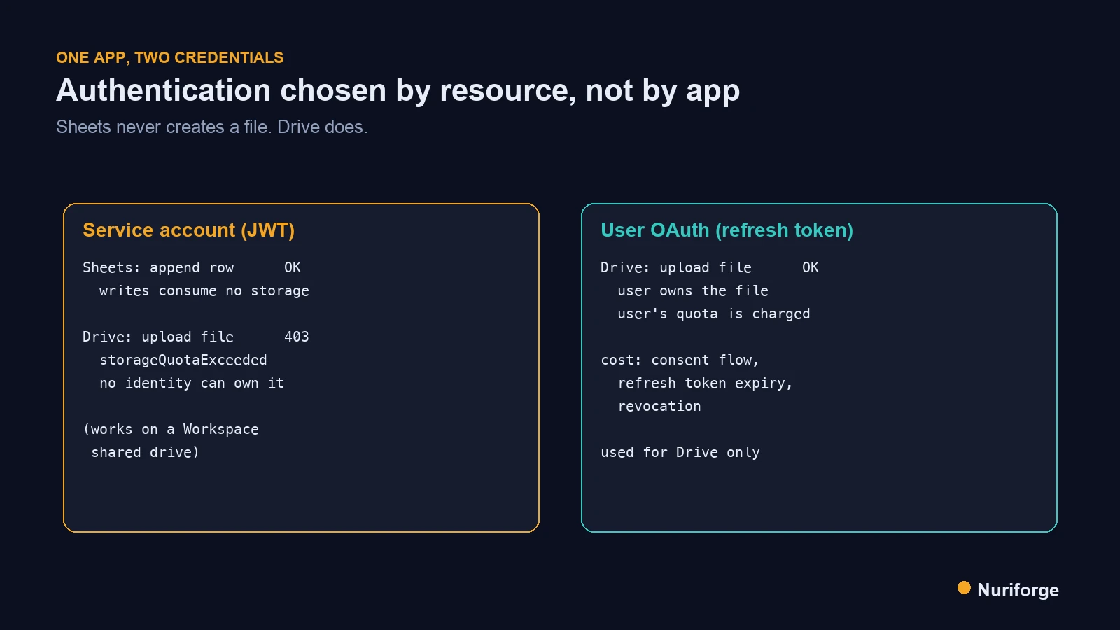 Diagram of service account storage quota exceeded on a Drive upload beside a working user OAuth upload, with the same service account writing to Sheets