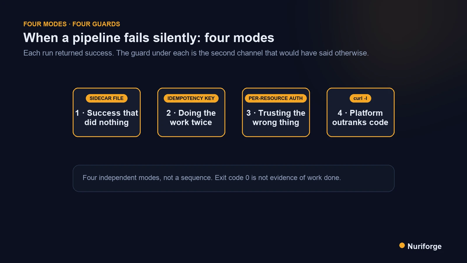 Diagram of four ways a pipeline fails silently — success that did nothing, duplicate execution, misplaced trust, platform overriding code — each paired with its guard